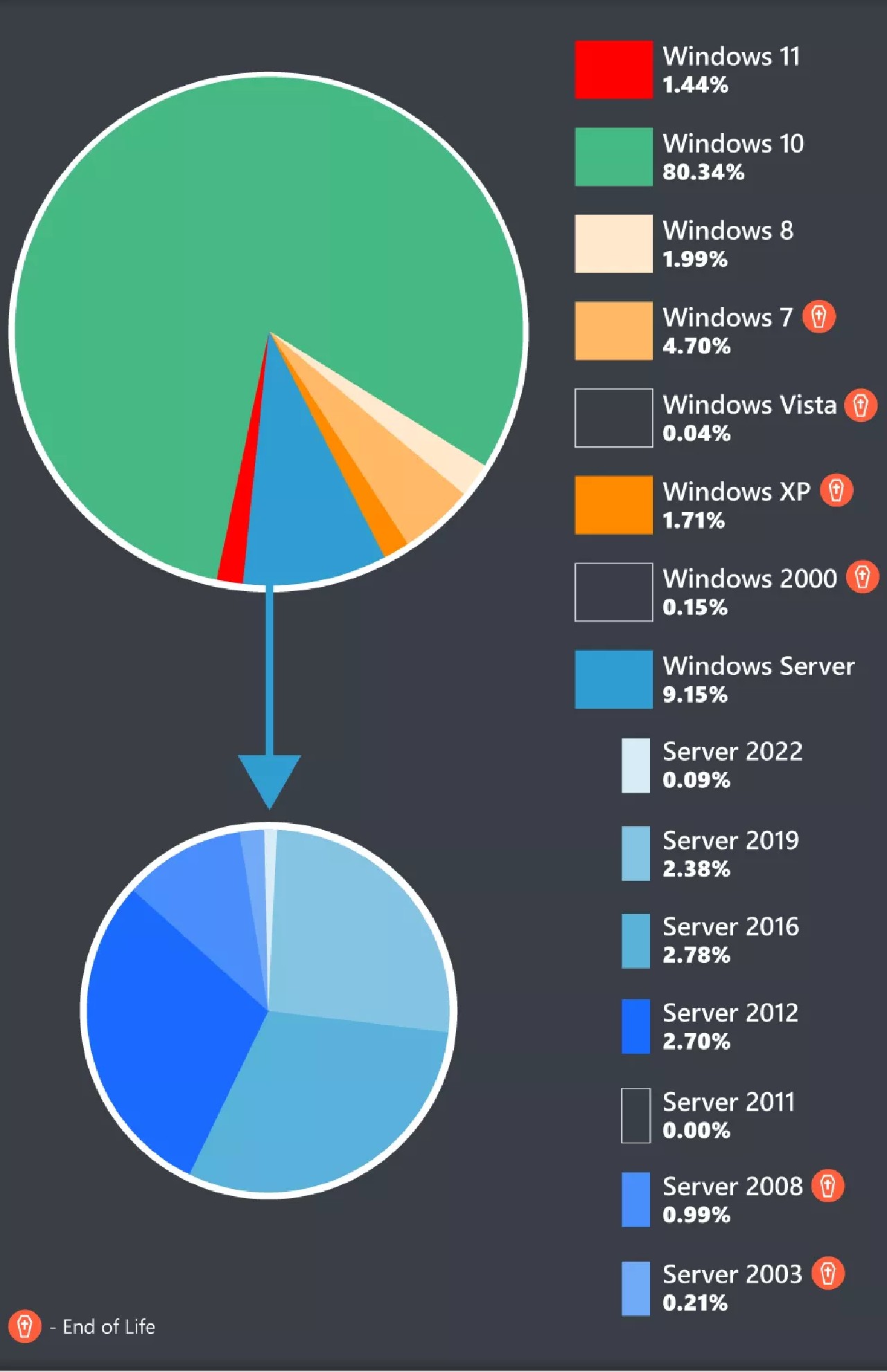 Anket Sonuçlarında Windows 11, XP'nin Bile Gerisinde Kaldı - Yerli Portal